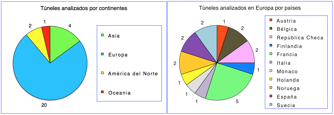 Fig. 1: Distribución geográfica de los túneles estudiados y distribución detallada en Europa